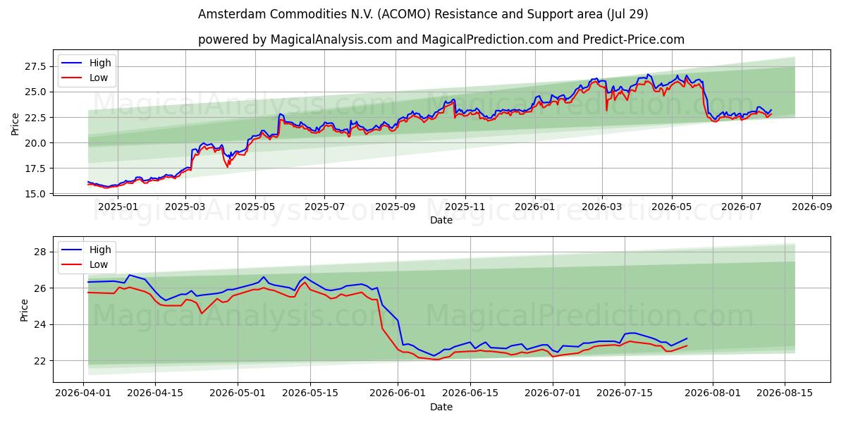  Amsterdam Commodities N.V. (ACOMO) Support and Resistance area (28 Jul) 