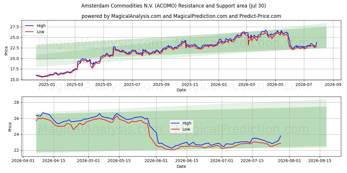  Amsterdam Commodities N.V. (ACOMO) Support and Resistance area (29 Jul) 