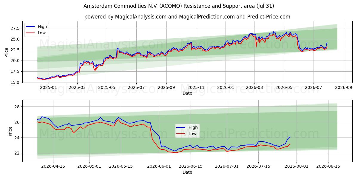  Amsterdam Commodities N.V. (ACOMO) Support and Resistance area (30 Jul) 