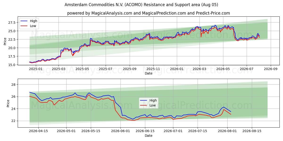  Amsterdam Commodities N.V. (ACOMO) Support and Resistance area (04 Aug) 