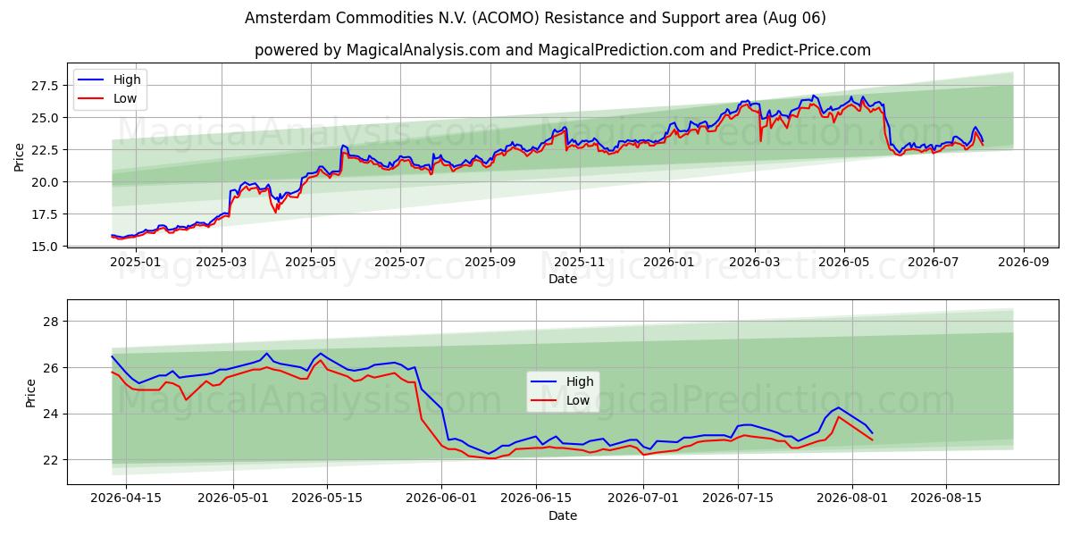  Amsterdam Commodities N.V. (ACOMO) Support and Resistance area (05 Aug) 