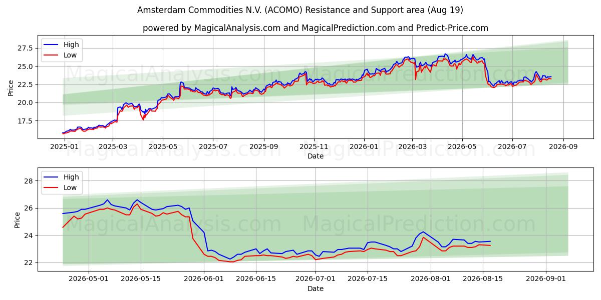  Amsterdam Commodities N.V. (ACOMO) Support and Resistance area (14 Aug) 