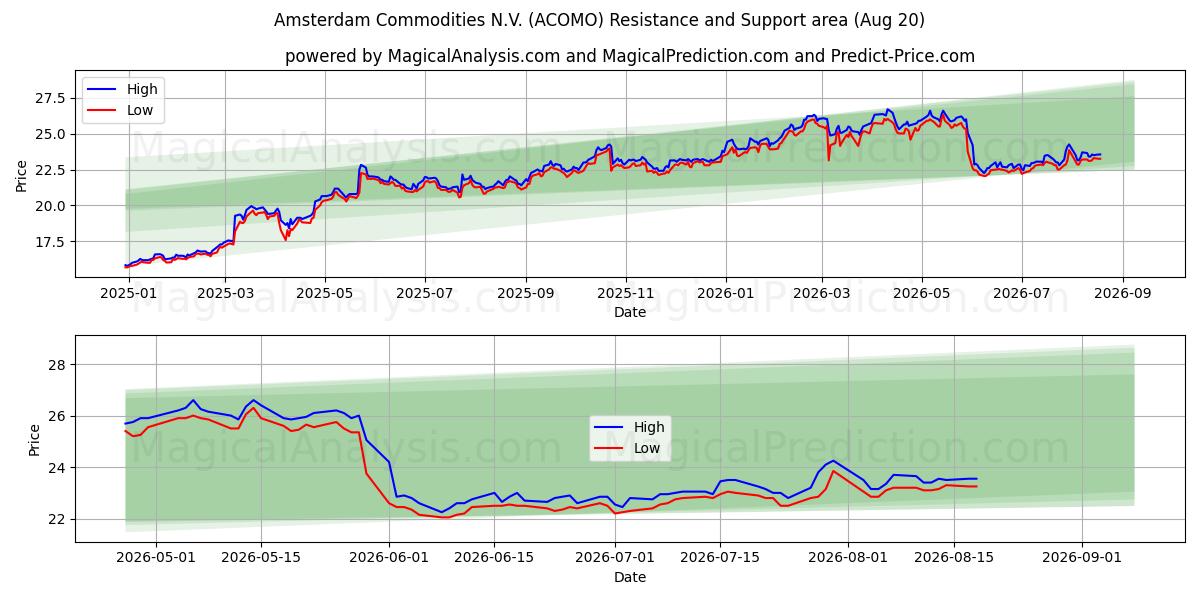  Amsterdam Commodities N.V. (ACOMO) Support and Resistance area (19 Aug) 