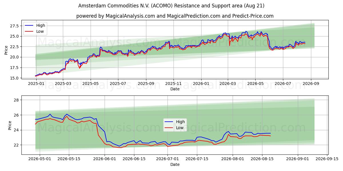 Amsterdam Commodities N.V. (ACOMO) Support and Resistance area (20 Aug) 