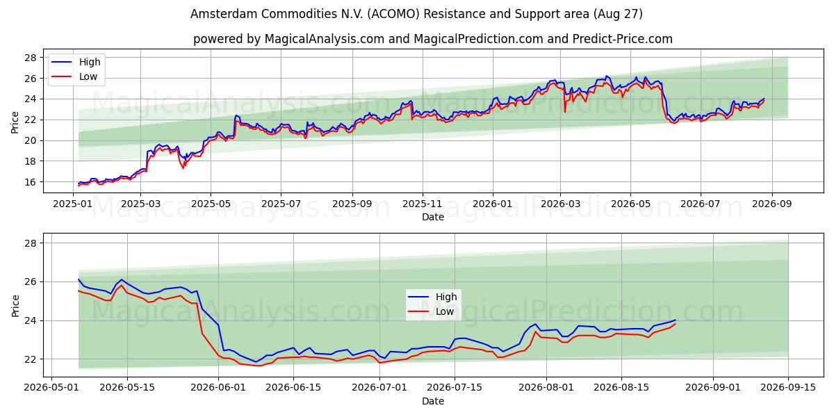  Amsterdam Commodities N.V. (ACOMO) Support and Resistance area (26 Aug) 