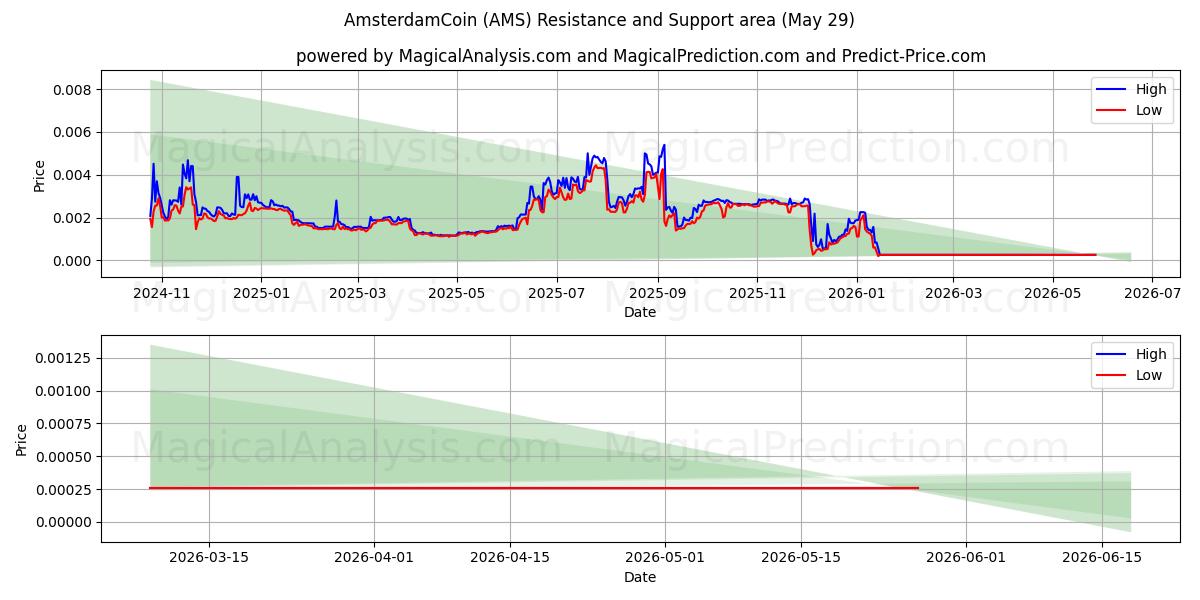  Amsterdam Munt (AMS) Support and Resistance area (28 May) 