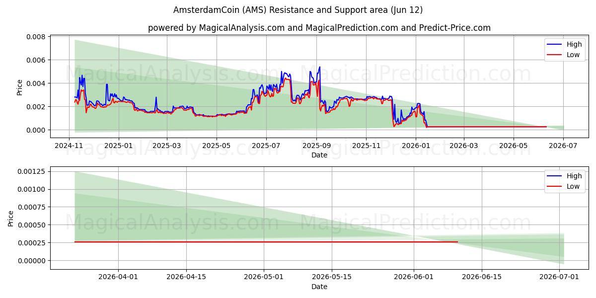  AmsterdamCoin (AMS) Support and Resistance area (11 Jun) 