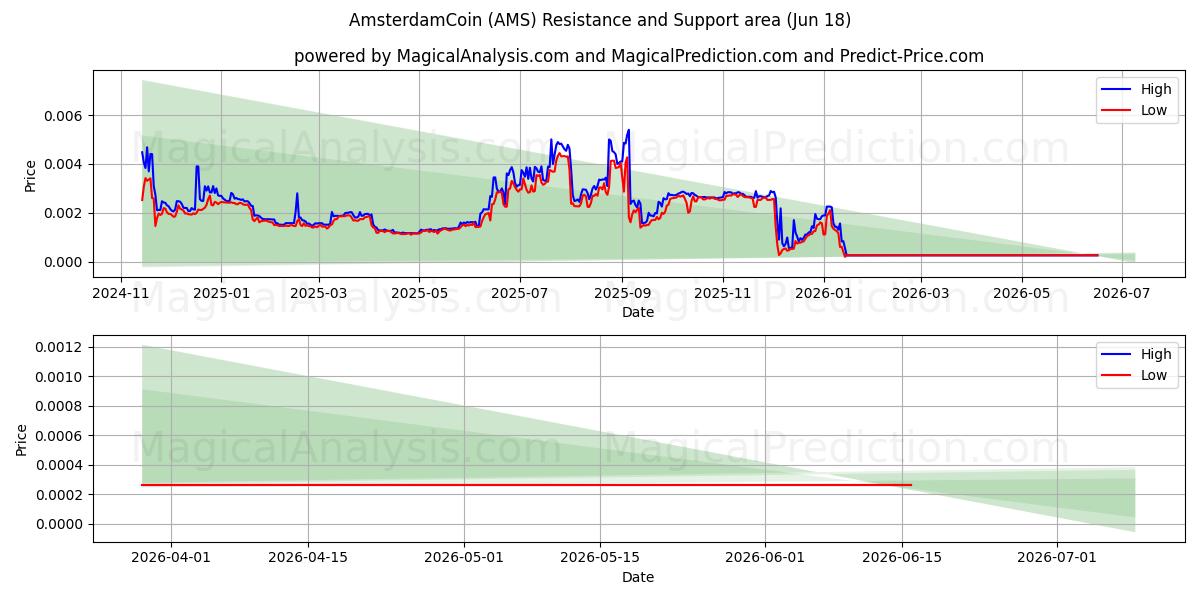  एम्स्टर्डमकॉइन (AMS) Support and Resistance area (17 Jun) 