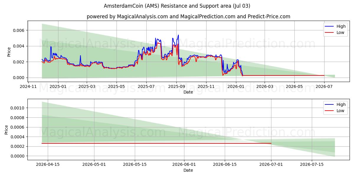  AmsterdamCoin (AMS) Support and Resistance area (02 Jul) 