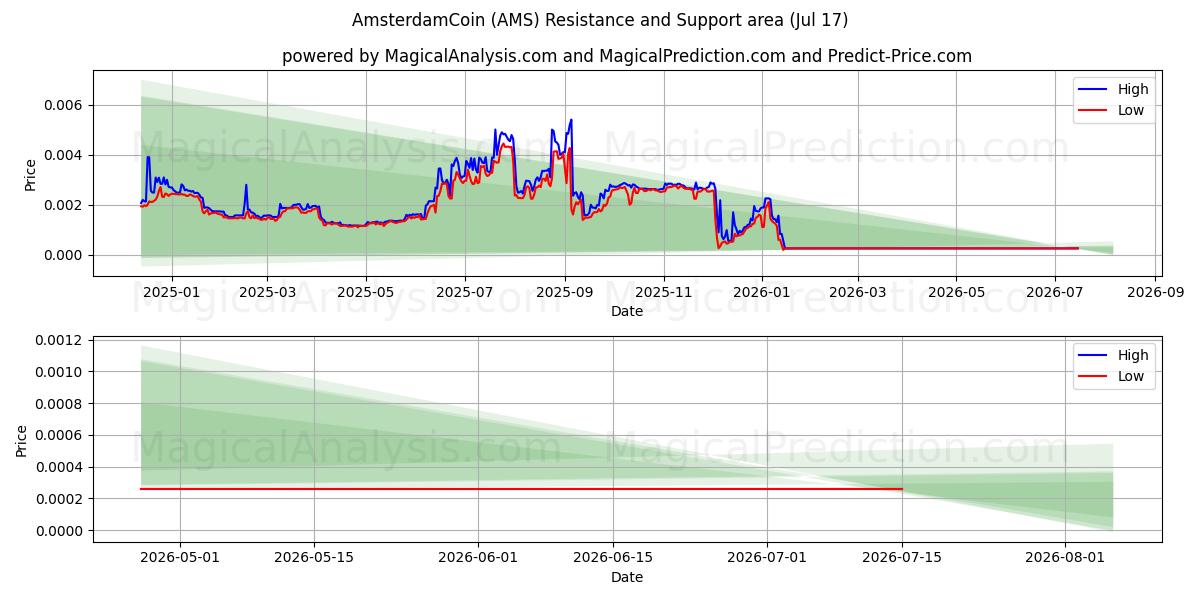  AmsterdamCoin (AMS) Support and Resistance area (16 Jul) 