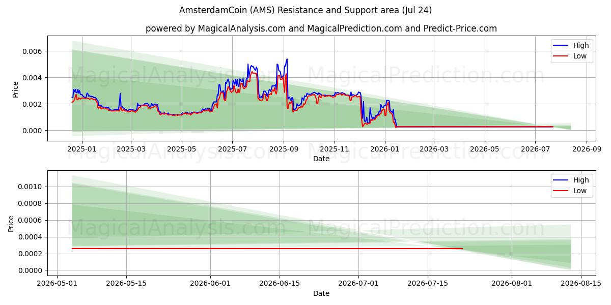  AmsterdamCoin (AMS) Support and Resistance area (23 Jul) 