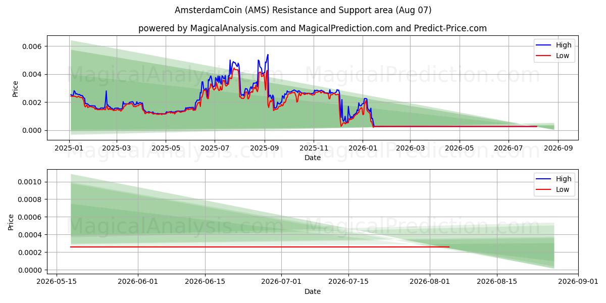  AmsterdamPièce (AMS) Support and Resistance area (06 Aug) 