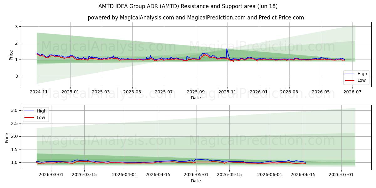  AMTD IDEA Group ADR (AMTD) Support and Resistance area (17 Jun) 