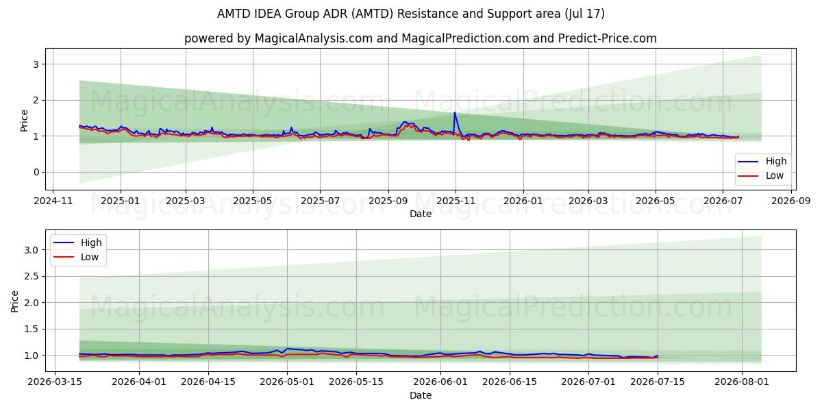  AMTD IDEA Group ADR (AMTD) Support and Resistance area (16 Jul) 