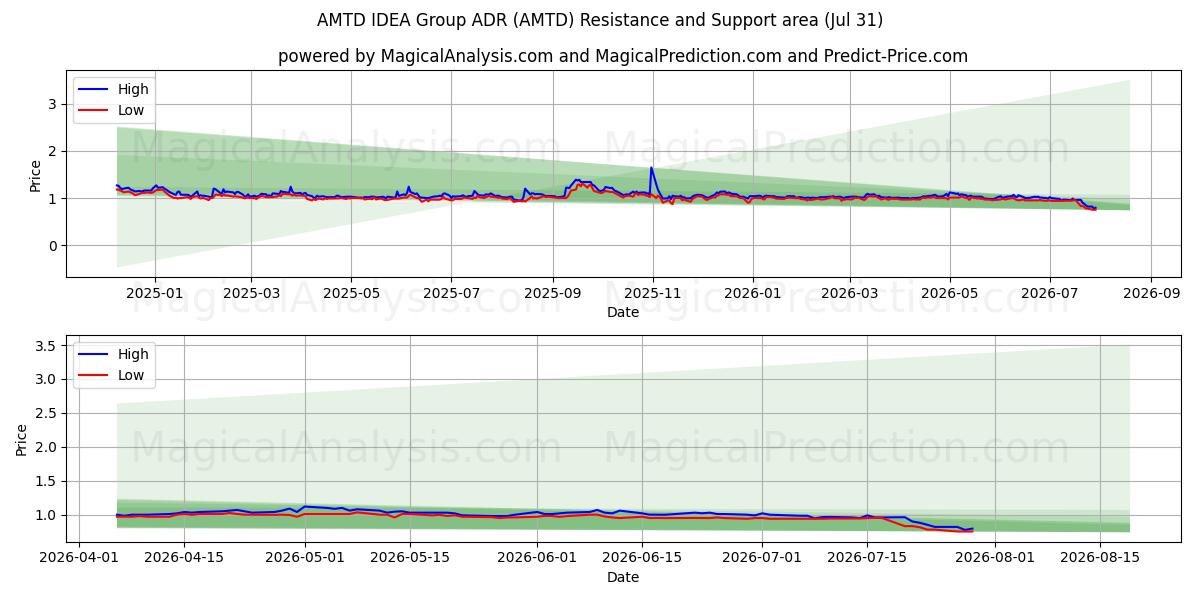  AMTD IDEA Group ADR (AMTD) Support and Resistance area (30 Jul) 