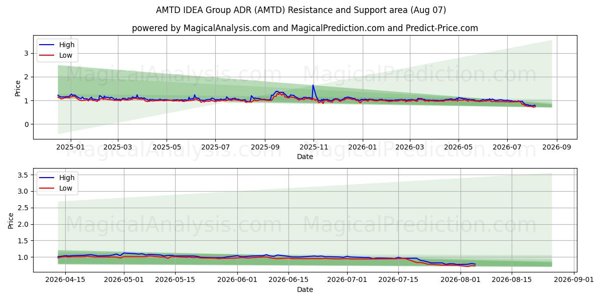  AMTD IDEA Group ADR (AMTD) Support and Resistance area (06 Aug) 