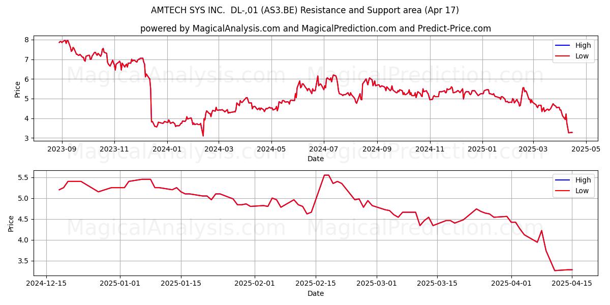  AMTECH SYS INC.  DL-,01 (AS3.BE) Support and Resistance area (17 Apr) 
