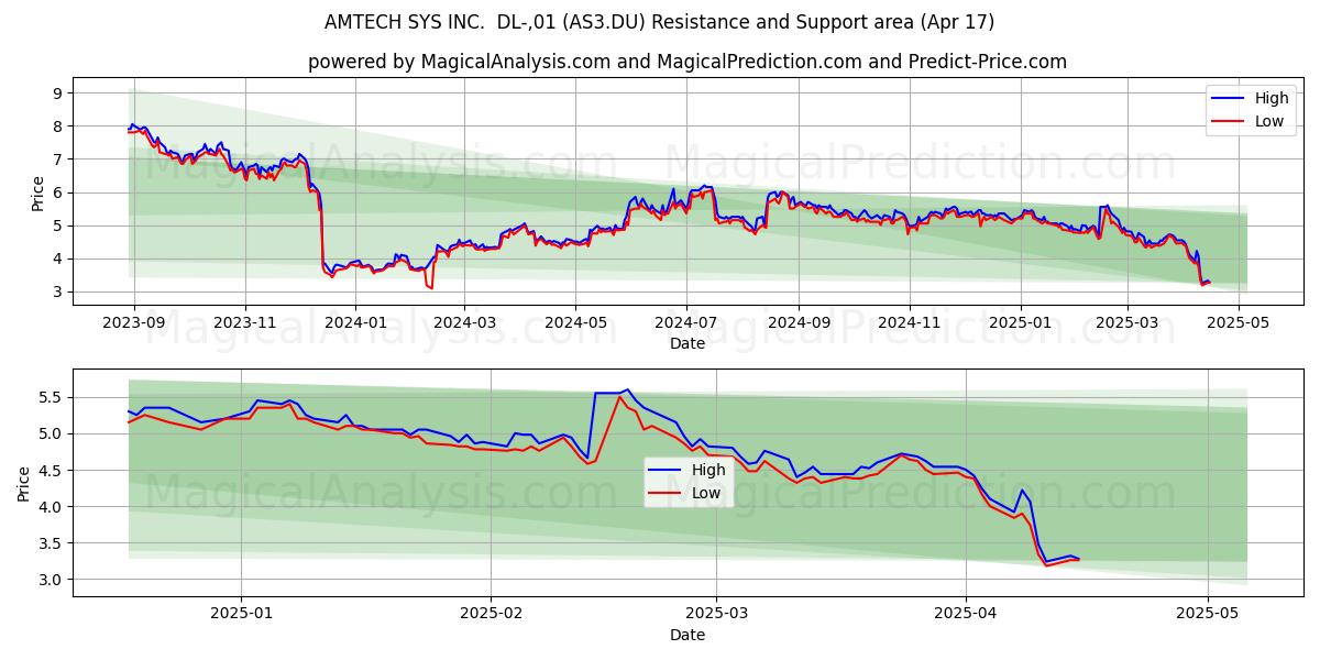  AMTECH SYS INC.  DL-,01 (AS3.DU) Support and Resistance area (17 Apr) 