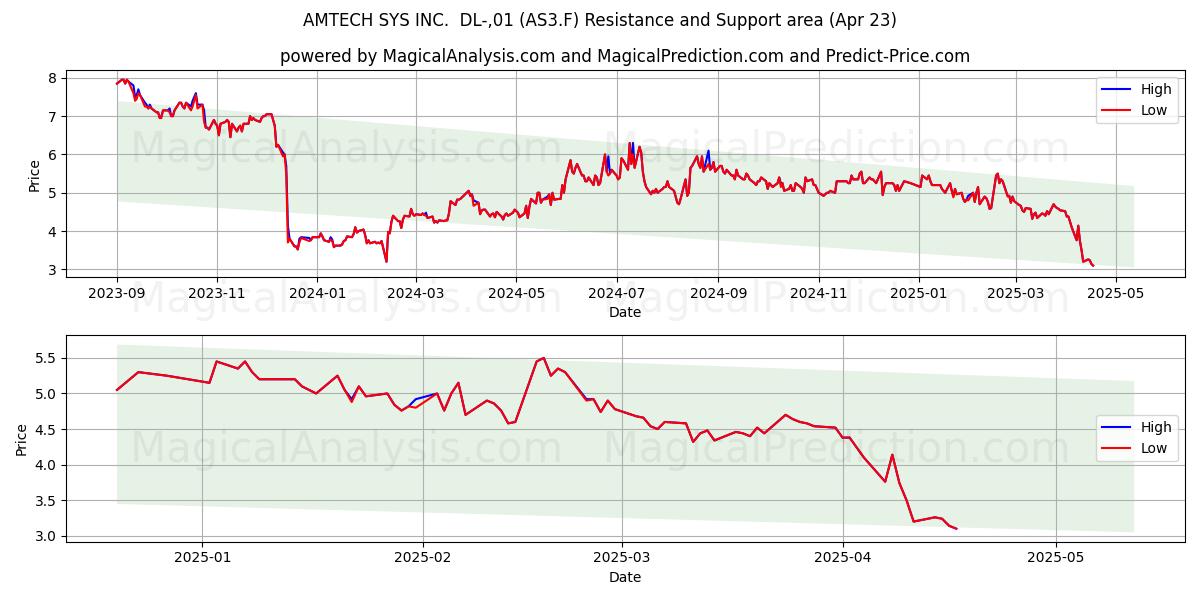  AMTECH SYS INC.  DL-,01 (AS3.F) Support and Resistance area (23 Apr) 