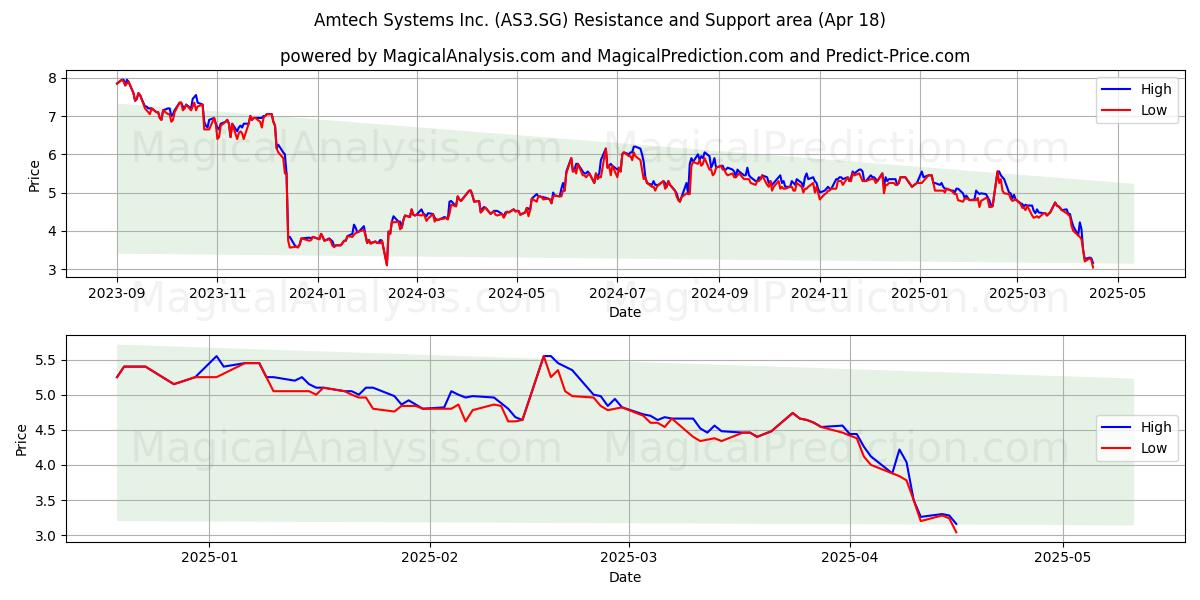  Amtech Systems Inc. (AS3.SG) Support and Resistance area (18 Apr) 