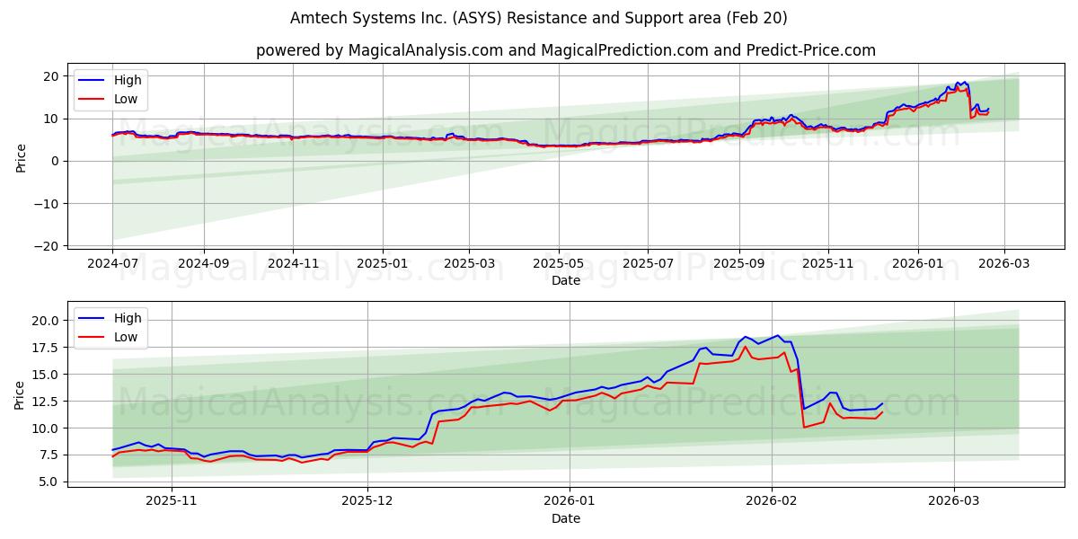  Amtech Systems Inc. (ASYS) Support and Resistance area (19 Feb) 