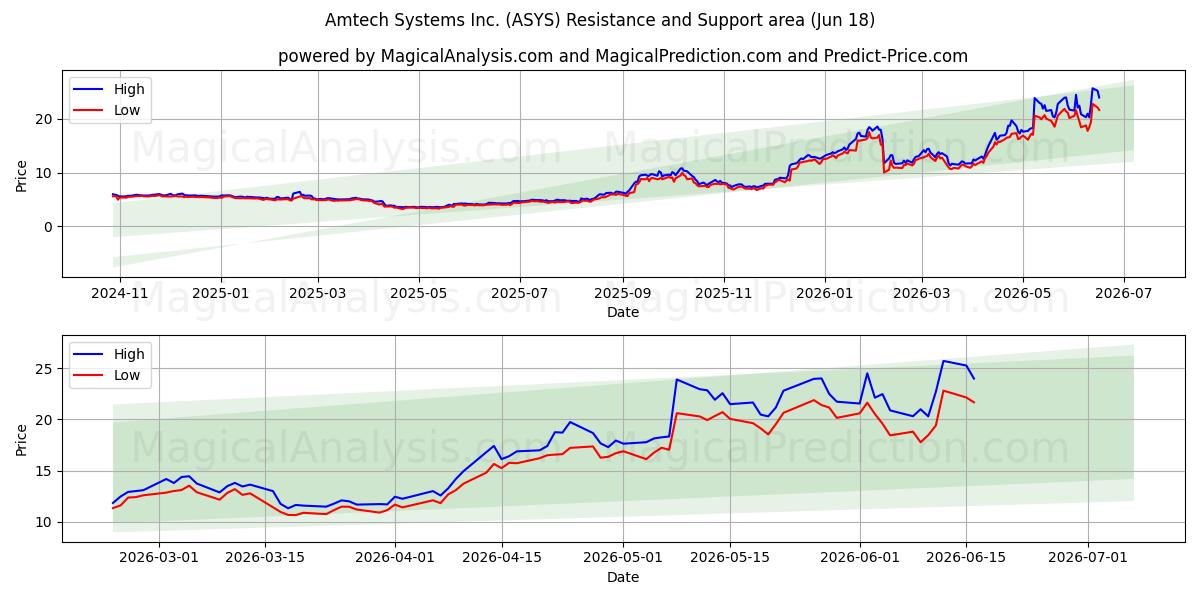  Amtech Systems Inc. (ASYS) Support and Resistance area (17 Jun) 