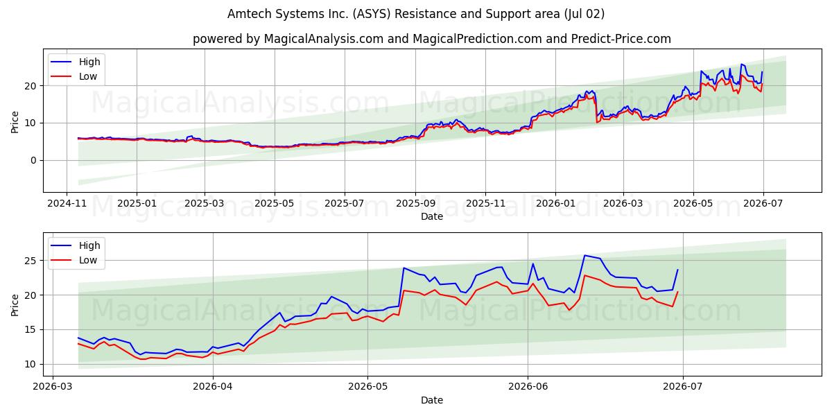  Amtech Systems Inc. (ASYS) Support and Resistance area (01 Jul) 