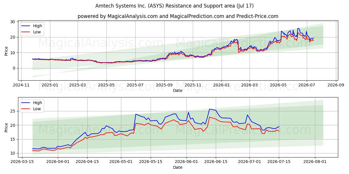  Amtech Systems Inc. (ASYS) Support and Resistance area (16 Jul) 