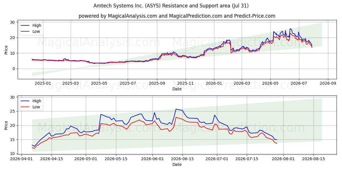  Amtech Systems Inc. (ASYS) Support and Resistance area (30 Jul) 