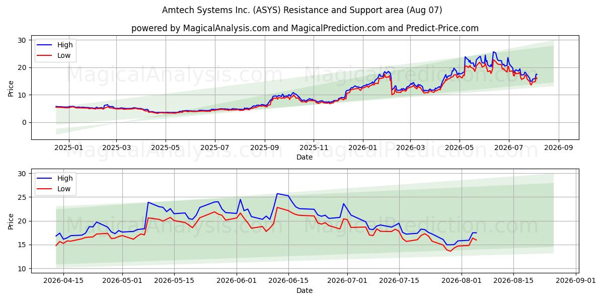  Amtech Systems Inc. (ASYS) Support and Resistance area (06 Aug) 