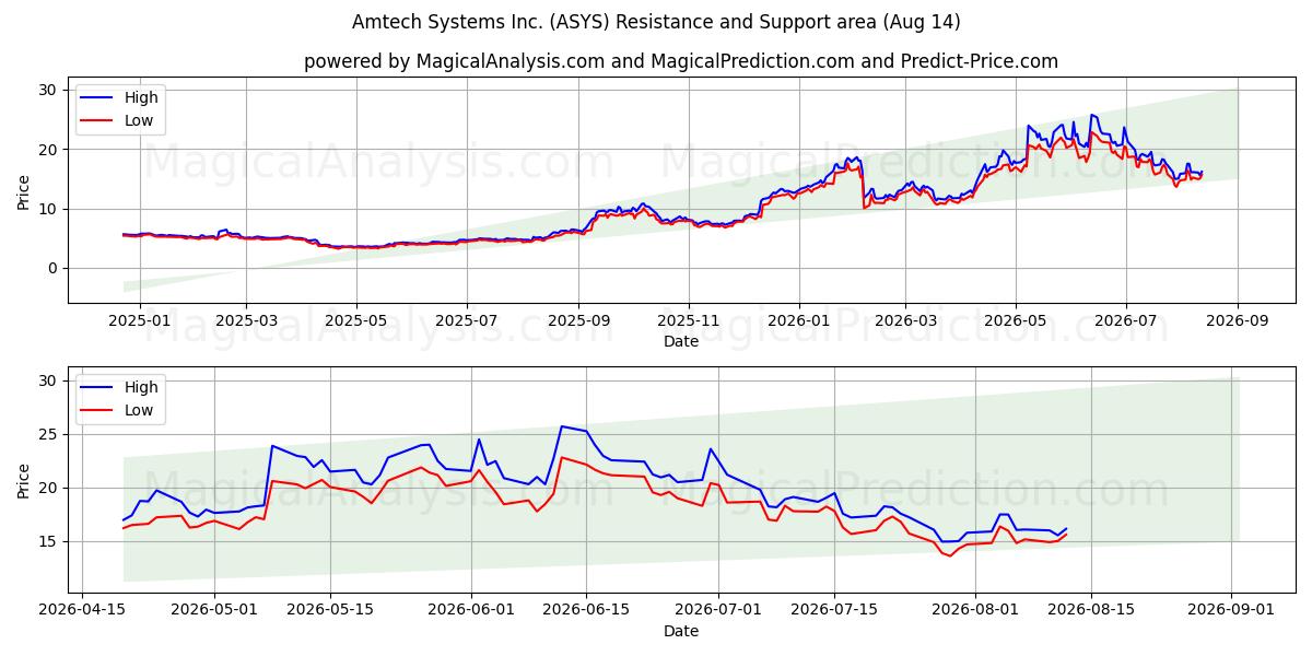  Amtech Systems Inc. (ASYS) Support and Resistance area (13 Aug) 
