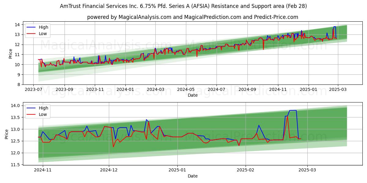  AmTrust Financial Services Inc. 6.75% Pfd. Series A (AFSIA) Support and Resistance area (14 Mar) 