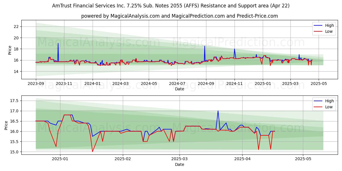  AmTrust Financial Services Inc. 7.25% Sub. Notes 2055 (AFFS) Support and Resistance area (22 Apr) 