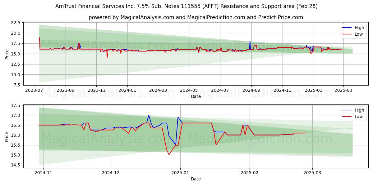  AmTrust Financial Services Inc. 7.5% Sub. Notes 111555 (AFFT) Support and Resistance area (14 Mar) 