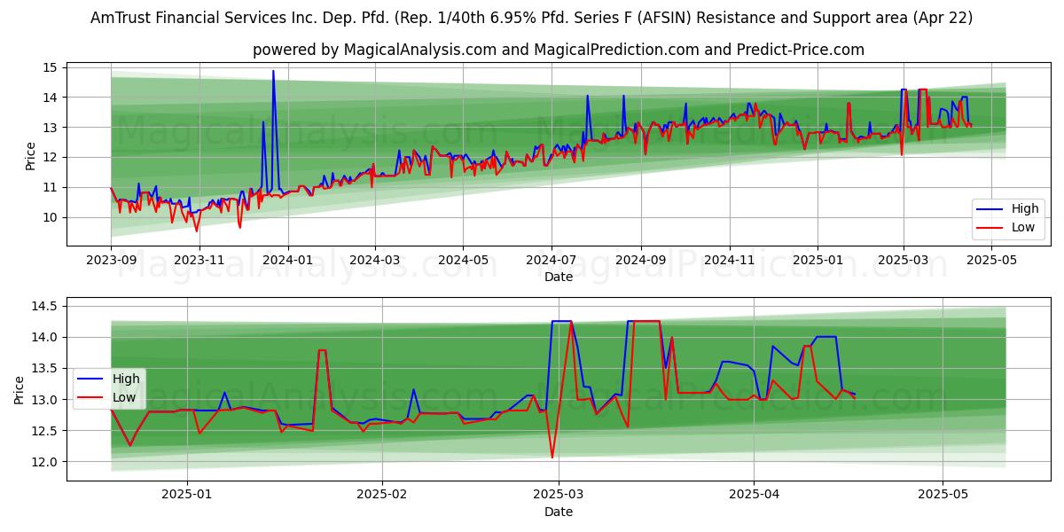  AmTrust Financial Services Inc. Dep. Pfd. (Rep. 1/40th 6.95% Pfd. Series F (AFSIN) Support and Resistance area (22 Apr) 