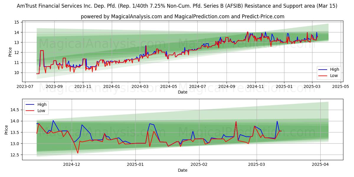  AmTrust Financial Services Inc. Dep. Pfd. (Rep. 1/40th 7.25% Non-Cum. Pfd. Series B (AFSIB) Support and Resistance area (15 Mar) 