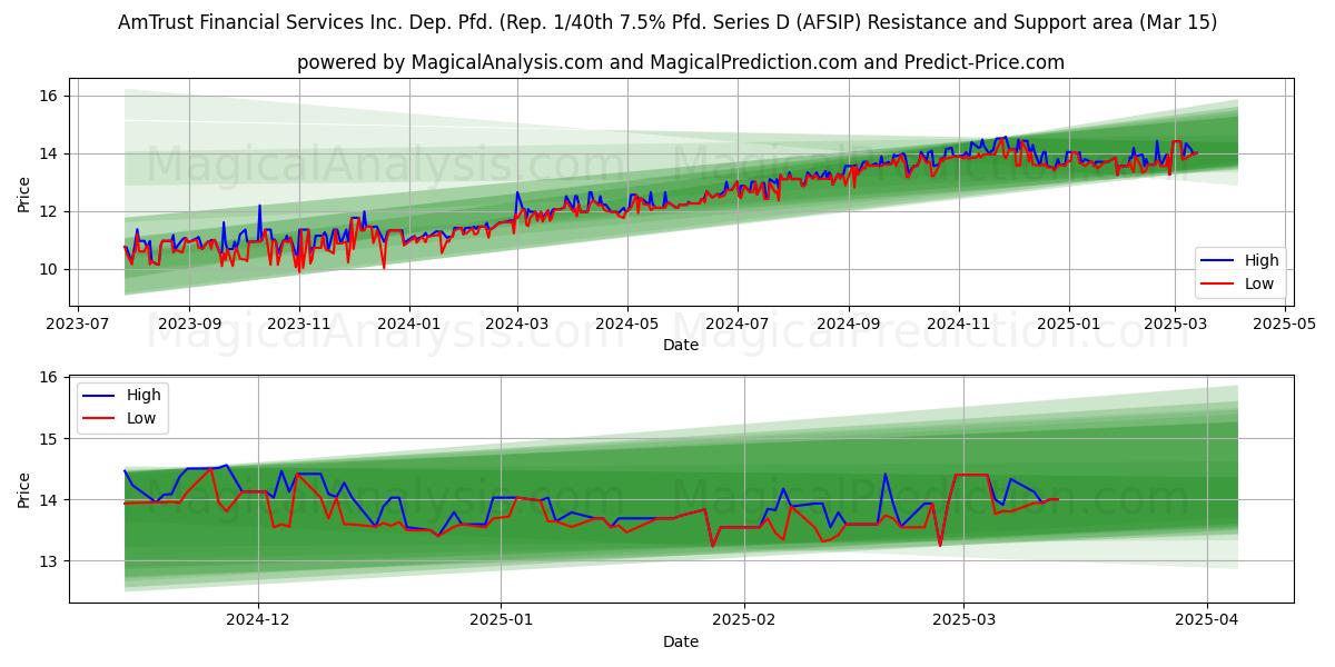  AmTrust Financial Services Inc. Dep. Pfd. (Rep. 1/40th 7.5% Pfd. Series D (AFSIP) Support and Resistance area (15 Mar) 