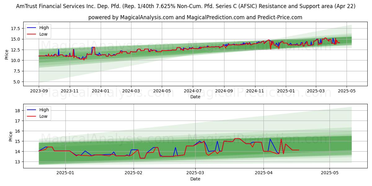  AmTrust Financial Services Inc. Dep. Pfd. (Rep. 1/40th 7.625% Non-Cum. Pfd. Series C (AFSIC) Support and Resistance area (22 Apr) 