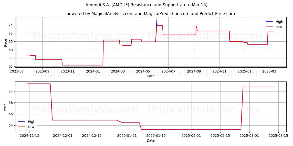  Amundi S.A. (AMDUF) Support and Resistance area (15 Mar) 