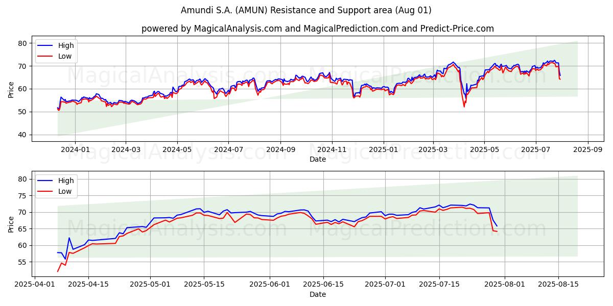 Amundi S.A. (AMUN) Support and Resistance area (30 Jul) Amundi S.A. (AMUN) Support and Resistance area (30 Jul)