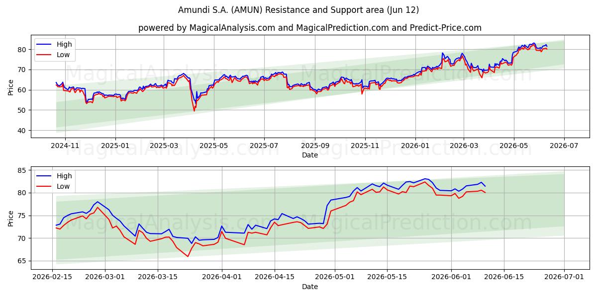  Amundi S.A. (AMUN) Support and Resistance area (11 Jun) 