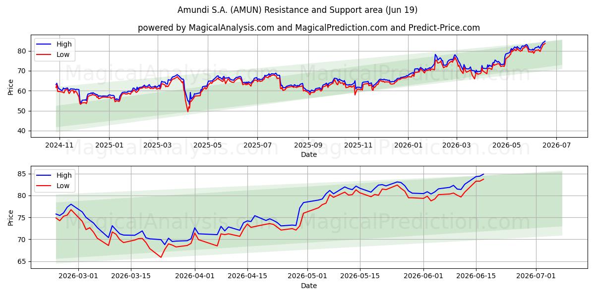  Amundi S.A. (AMUN) Support and Resistance area (18 Jun) 