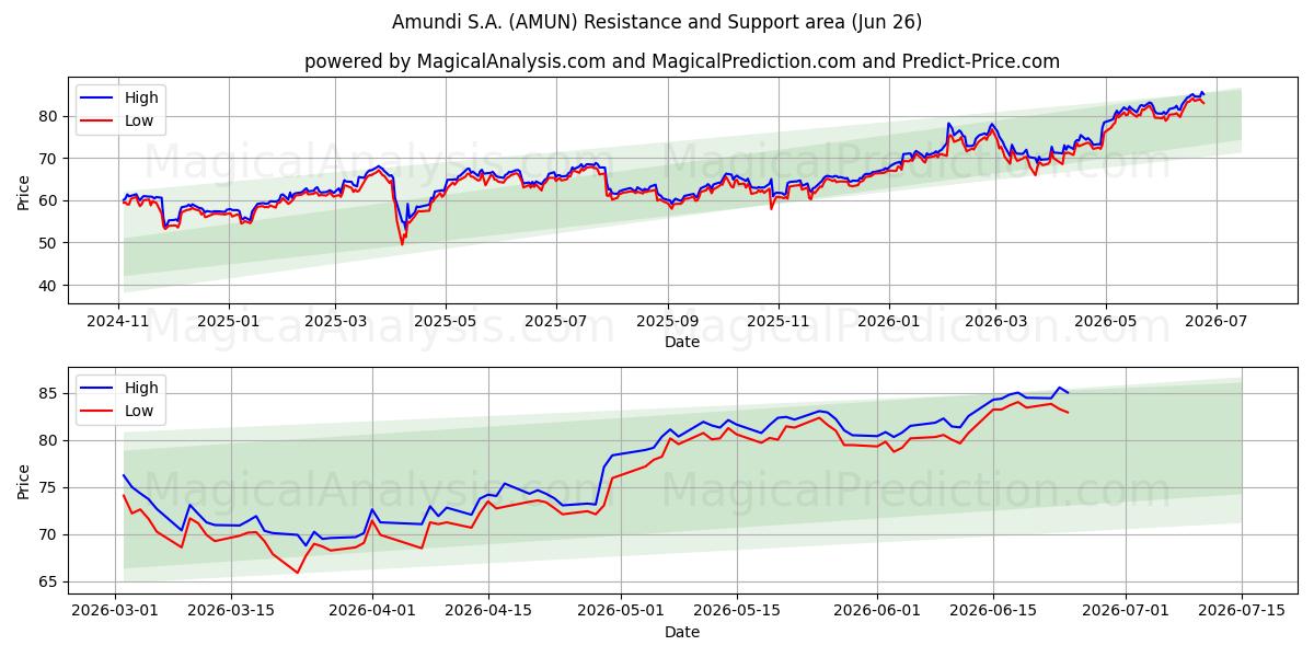  Amundi S.A. (AMUN) Support and Resistance area (25 Jun) 