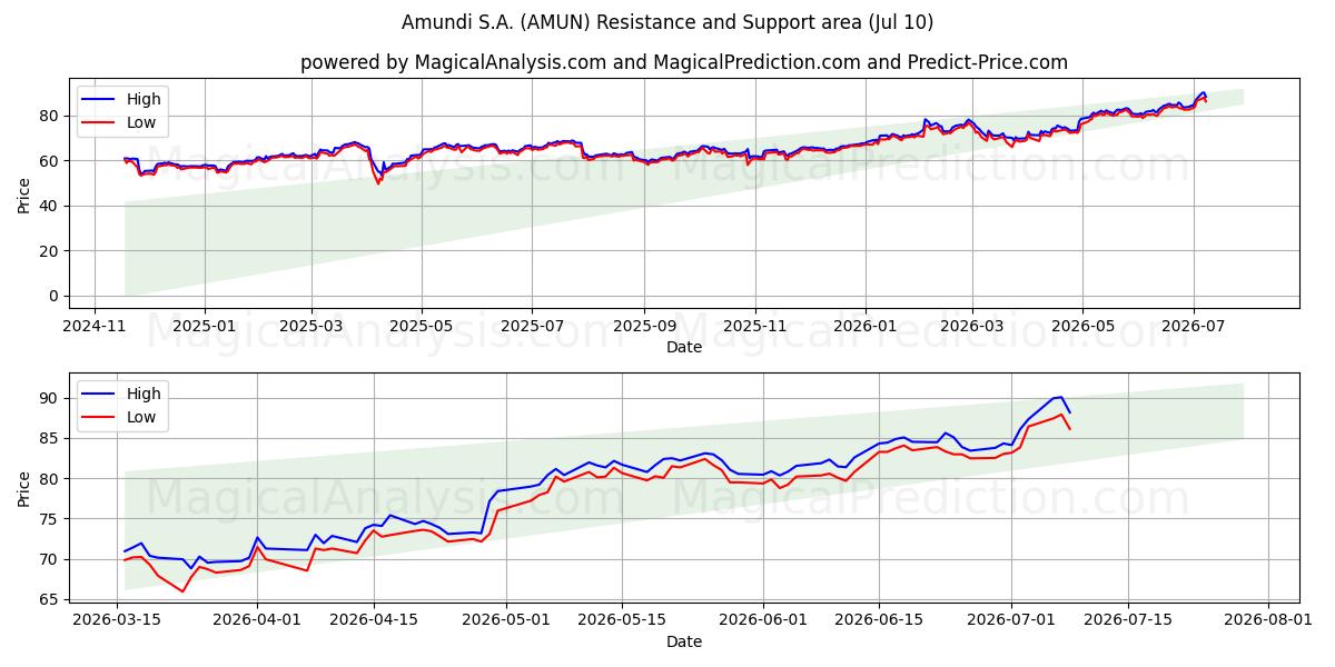  Amundi S.A. (AMUN) Support and Resistance area (09 Jul) 