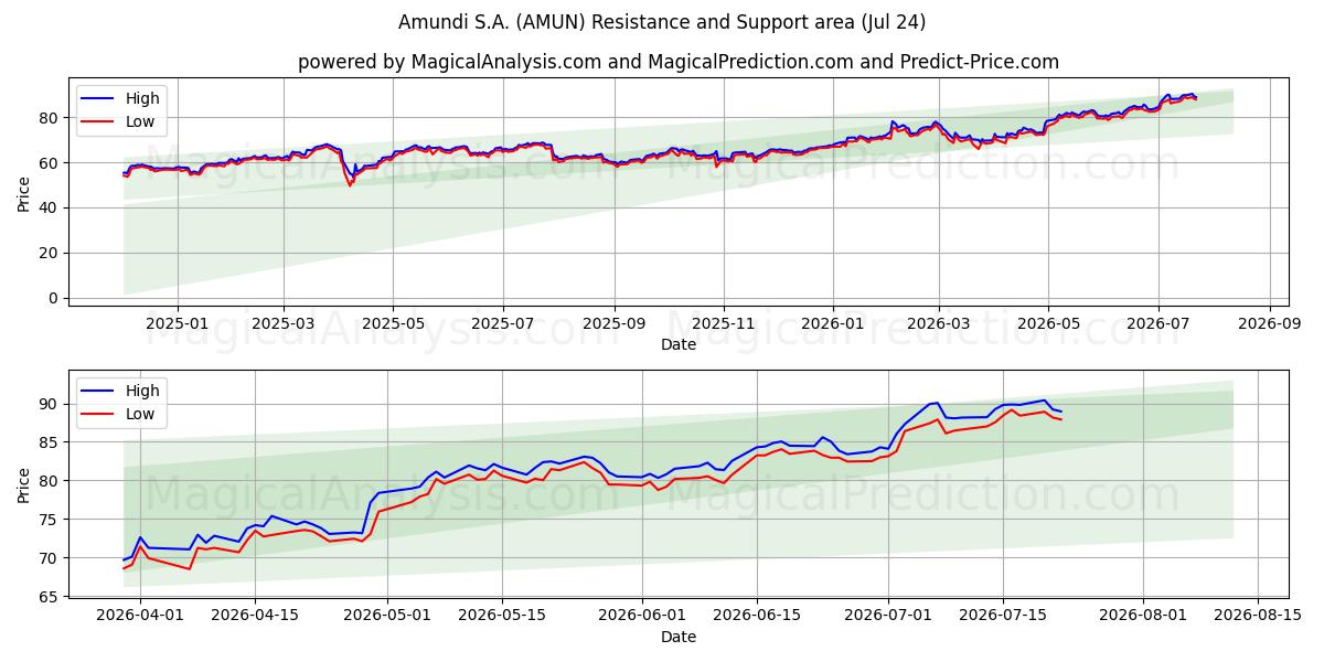  Amundi S.A. (AMUN) Support and Resistance area (23 Jul) 