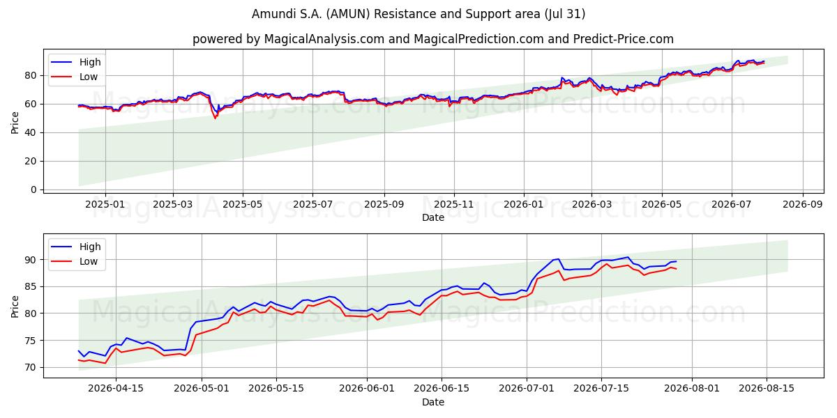  Amundi S.A. (AMUN) Support and Resistance area (30 Jul) 
