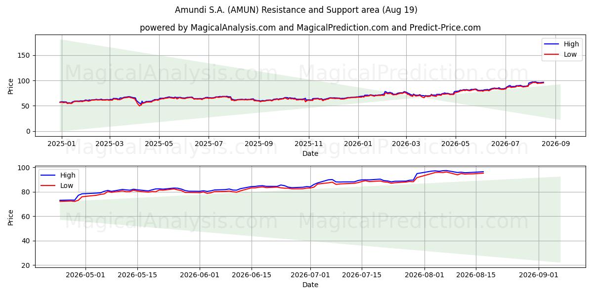  Amundi S.A. (AMUN) Support and Resistance area (17 Aug) 