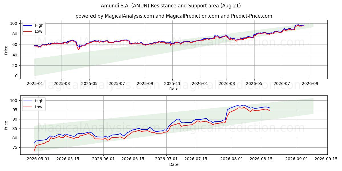  Amundi S.A. (AMUN) Support and Resistance area (20 Aug) 