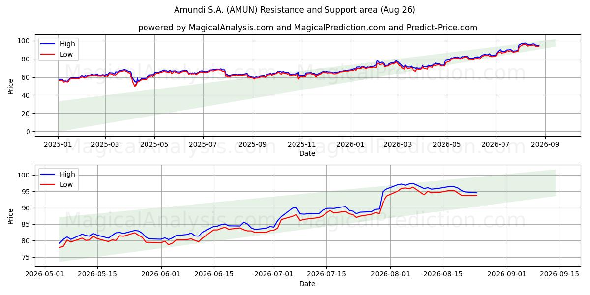  Amundi S.A. (AMUN) Support and Resistance area (25 Aug) 