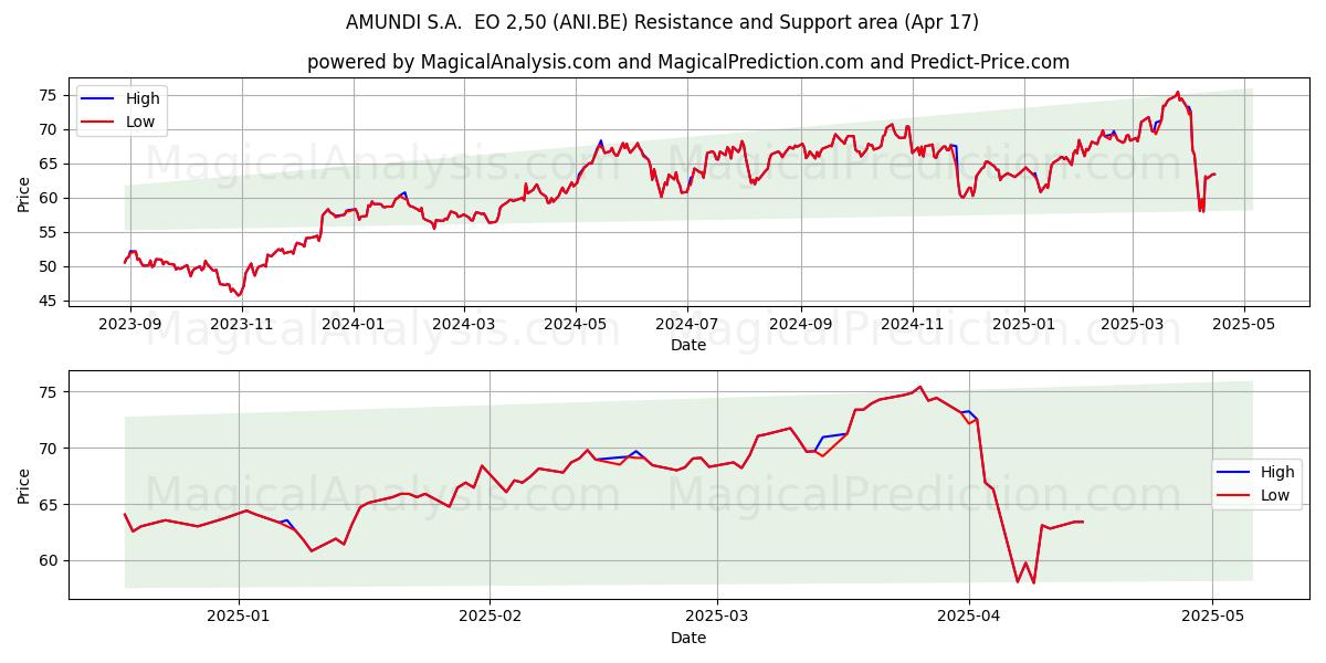  AMUNDI S.A.  EO 2,50 (ANI.BE) Support and Resistance area (17 Apr) 